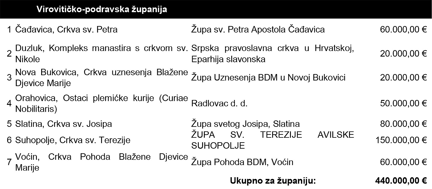 Odobreni programi zaštite i očuvanja nepokretnih kulturnih dobara u 2025. godini 28