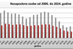 Virovitičko-podravska županija treća najbolja po padu nezaposlenosti u odnosu na prošlogodišnji siječanj te među najboljima po rastu zaposlenosti i rastu plaća 2 Snimka zaslona 2025 02 24 191927