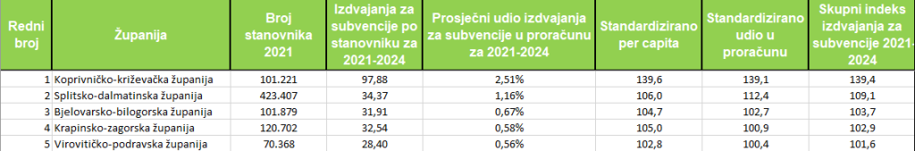 Za potpore poduzetnicima, obrtnicima i poljoprivrednicima županije u četiri godine izdvojile preko 80 milijuna eura - Virovitičko-podravska županija u top pet 1 Snimka zaslona 2025 04 24 072621