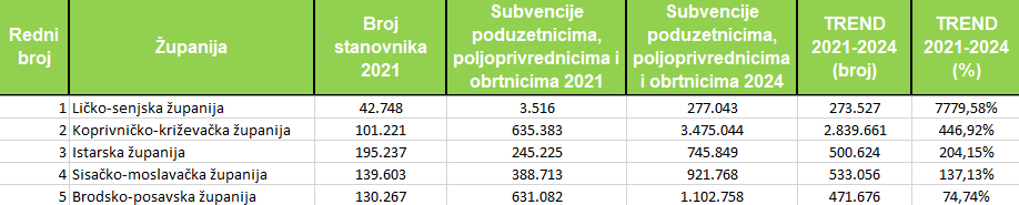 Za potpore poduzetnicima, obrtnicima i poljoprivrednicima županije u četiri godine izdvojile preko 80 milijuna eura - Virovitičko-podravska županija u top pet 2 Snimka zaslona 2025 04 24 072701