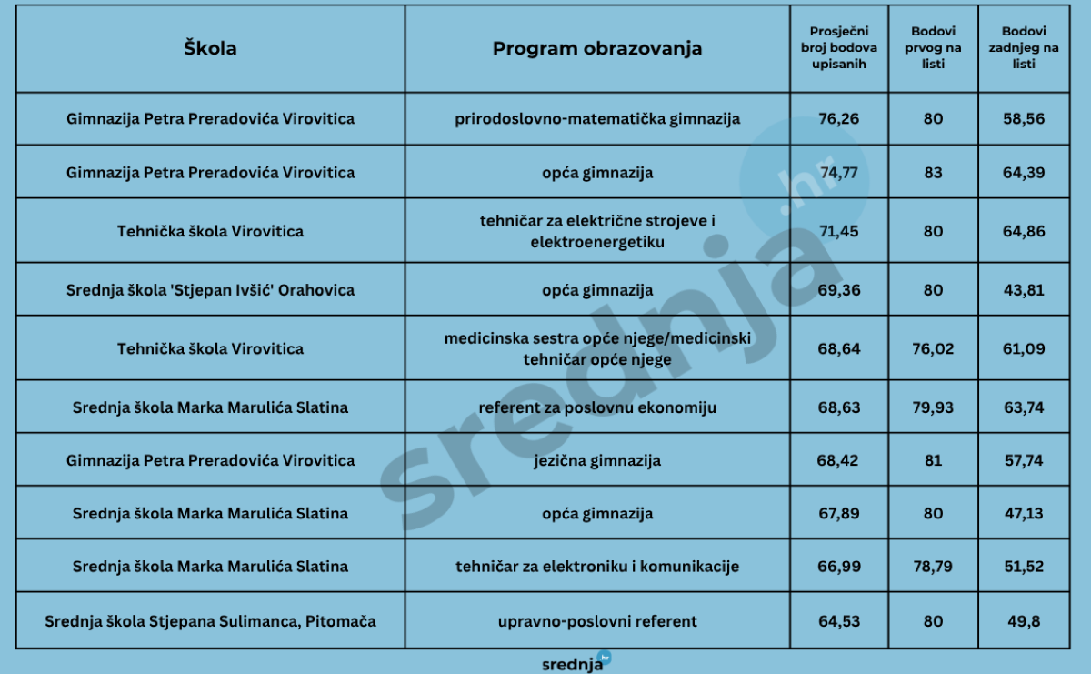 Srednja.hr: Doznajte kojih je deset srednjoškolskih smjerova u Virovitičko-podravskoj županiji koje su upisali osmaši s najviše bodova, najbolji učenici upisivali su virovitičku Gimnaziju 1 Srednje skole 1