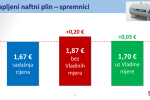 Sigurna i priuštiva opskrba energentima: Vlada RH ograničila rast cijene goriva 5 Mjere ublazavanja poskupljenja energenata 4