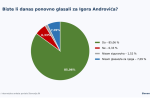 Godinu dana nakon lokalnih izbora, portal Slavonija.IN pitao je čitatelje kako ocjenjuju rad župana Igora Androvića: Njegov dosadašnji rad dobio je 88,61 posto pozitivnih ocjena sudionika ankete, a njih 81,52 posto smatra da Virovitičko-podravska županija ide u dobrom smjeru 1 Screenshot 2026 07 21 at 22 27 01 Androvic uvjerljivo prosao test