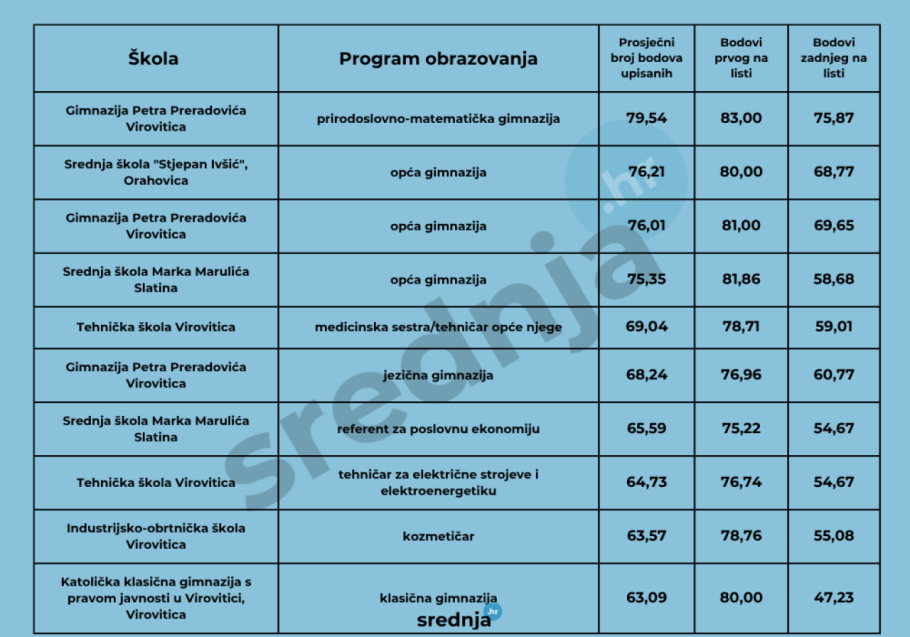 Drugi o nama: Osmaši s najvećim prosječnim brojem bodova u Virovitičko-podravskoj županiji upisali su Gimnaziju Petra Preradovića u Virovitici 1 77627 viroviticko podravska zupanija iff