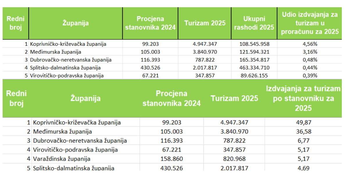 Župan.hr: Kontinentalne županije predvode rast ulaganja u turizam, Virovitičko-podravska je u hrvatskom TOP 5 1 Screenshot 2026 09 07 at 10 52 38 Zaokret u zupanijskim proracunima Kontinentalne zupanije predvode rast ulaganja u turizam evo koje prednjace